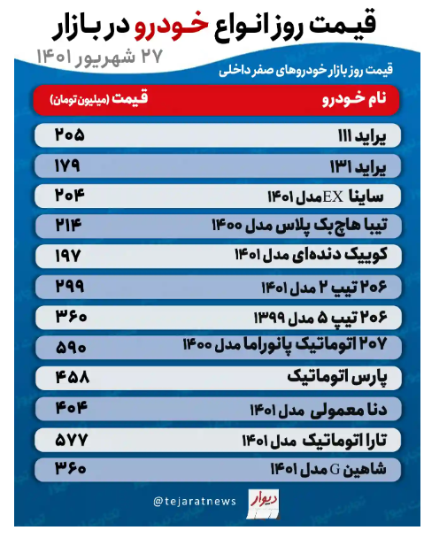 قیمت خودرو در بازار امروز یکشنبه (۲۷ شهریورماه ۱۴۰۱) + جدول قیمت خودرو در بازار امروز یکشنبه (۲۷ شهریورماه ۱۴۰۱) + جدول