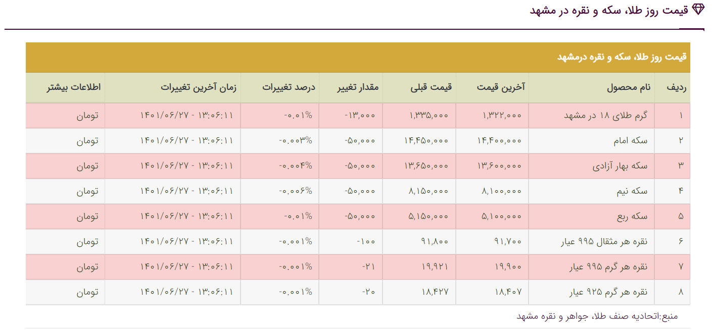 قیمت دلار، قیمت سکه، قیمت طلا و قیمت ارز امروز یکشنبه (۲۷ شهریورماه ۱۴۰۱) قیمت دلار، قیمت سکه، قیمت طلا و قیمت ارز امروز یکشنبه (۲۷ شهریورماه ۱۴۰۱)