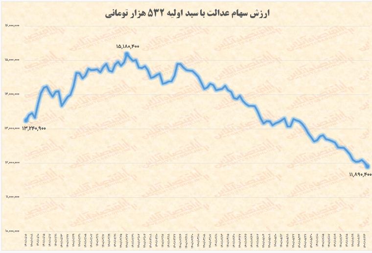 ارزش سهام عدالت چقدر شد؟ (۲۸ شهریورماه ۱۴۰۱) ارزش سهام عدالت چقدر شد؟ (۲۸ شهریورماه ۱۴۰۱)