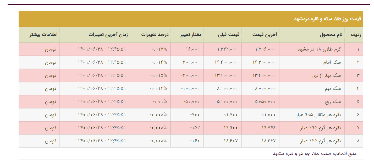قیمت دلار، قیمت سکه، قیمت طلا و قیمت ارز امروز دوشنبه (۲۸ شهریورماه ۱۴۰۱) قیمت دلار، قیمت سکه، قیمت طلا و قیمت ارز امروز دوشنبه (۲۸ شهریورماه ۱۴۰۱)