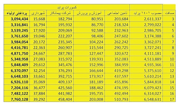 سبقت شهریه سرویس از شهریه ورودی مدارس