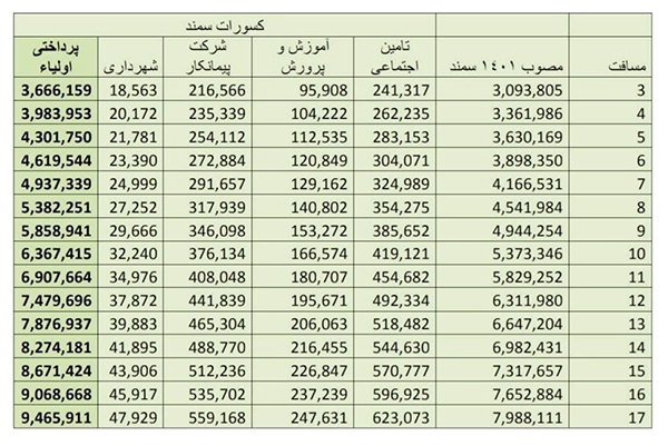 سبقت شهریه سرویس از شهریه ورودی مدارس