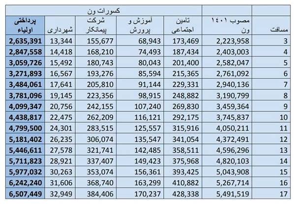 سبقت شهریه سرویس از شهریه ورودی مدارس