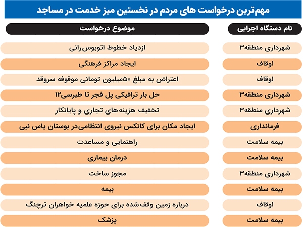 بسیج مسئولان برای گره گشایی از مشکلات مردم بسیج مسئولان برای گره گشایی از مشکلات مردم