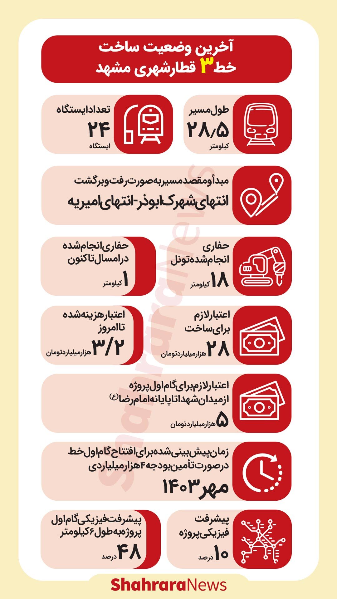 اینفوگرافی| آخرین وضعیت ساخت خط ۳ قطارشهری مشهد