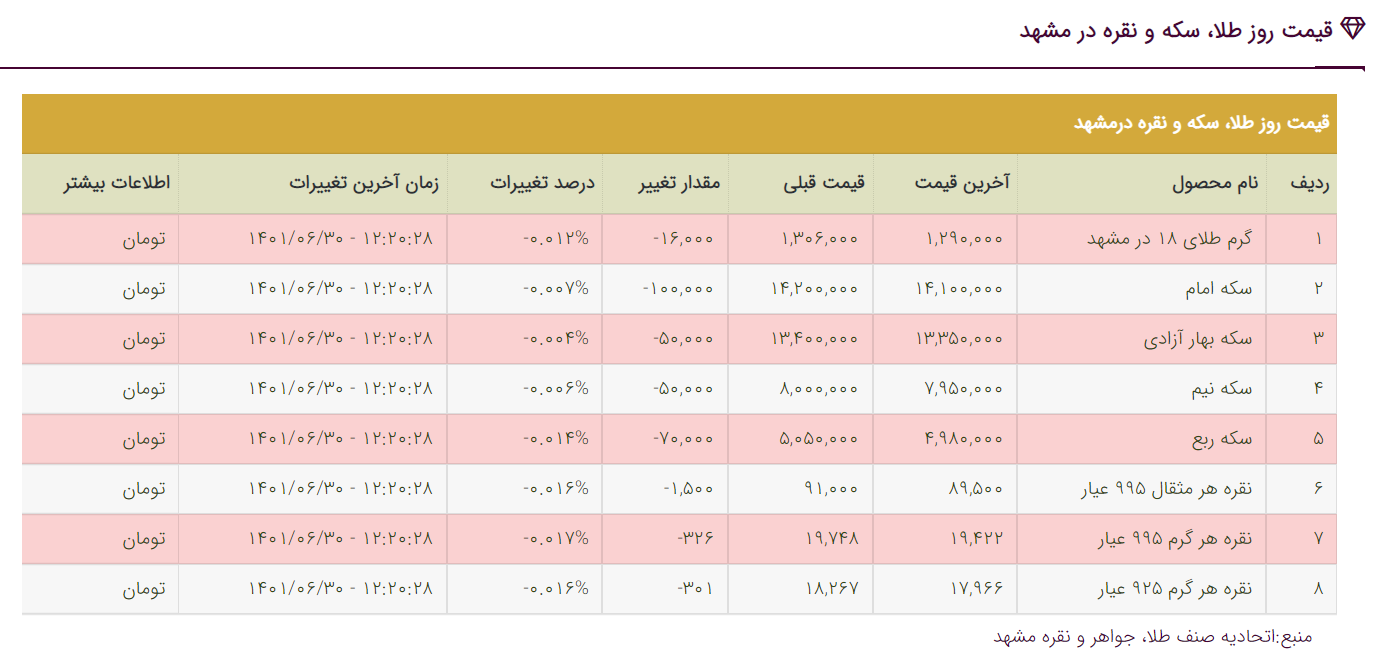 قیمت دلار، قیمت سکه، قیمت طلا و قیمت ارز امروز چهارشنبه (۳۰ شهریورماه ۱۴۰۱) قیمت دلار، قیمت سکه، قیمت طلا و قیمت ارز امروز چهارشنبه (۳۰ شهریورماه ۱۴۰۱)