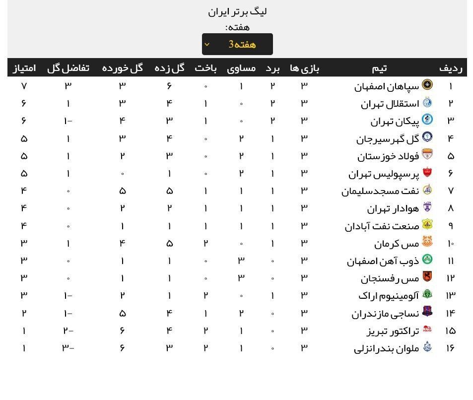 نتایج هفته سوم لیگ برتر+ جدول لیگ| از شکسته شدن طلسم اراک برای پرسپولیس تا برد ویژه استقلال با بانوان نتایج هفته سوم لیگ برتر+ جدول لیگ| از شکسته شدن طلسم اراک برای پرسپولیس تا برد ویژه استقلال با بانوان