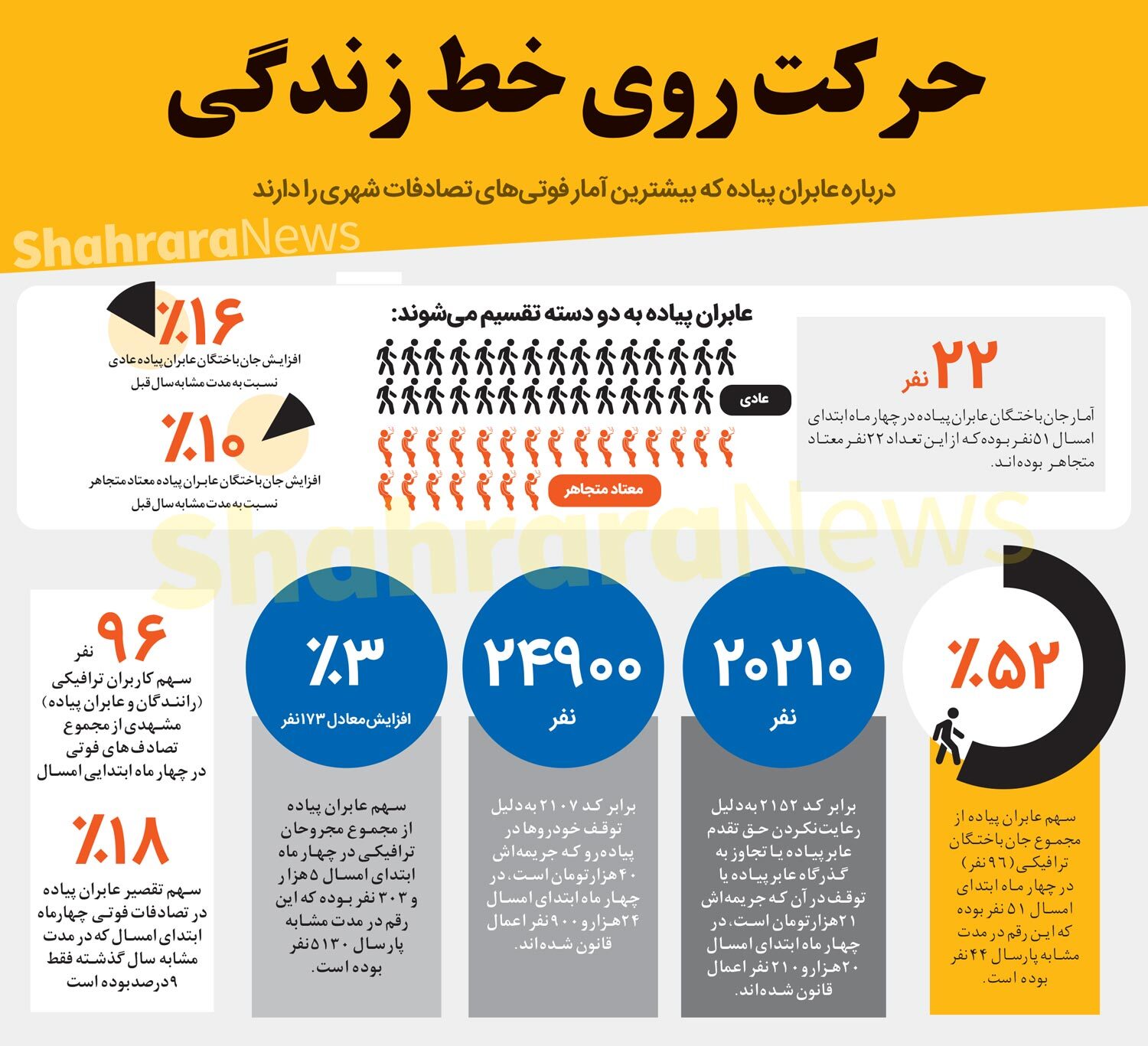 اینفوگرافی| حرکت روی خط زندگی