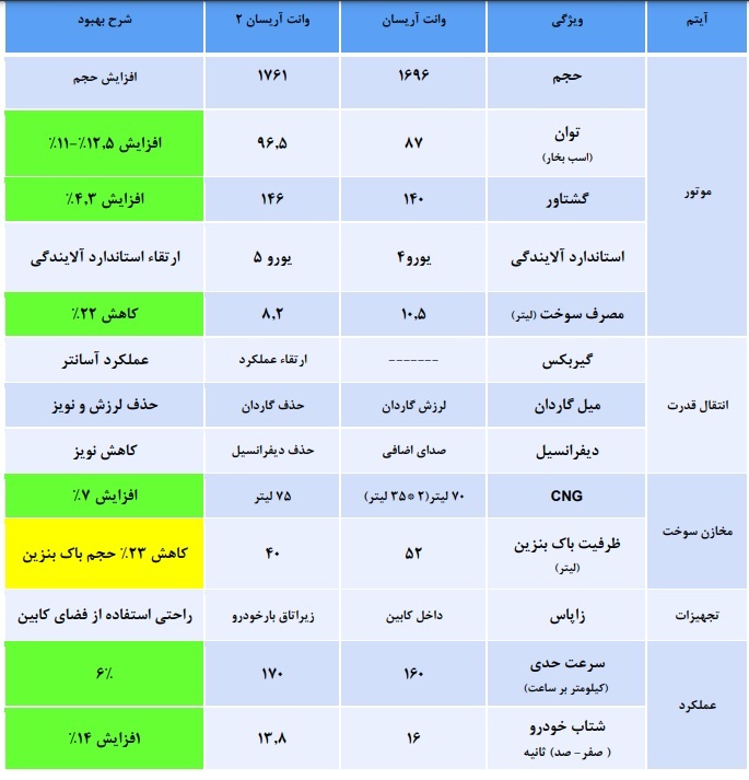 فروش نسل جدید وانت آریسان آغاز میشود+ جدول و مشخصات فروش نسل جدید وانت آریسان آغاز میشود+ جدول و مشخصات