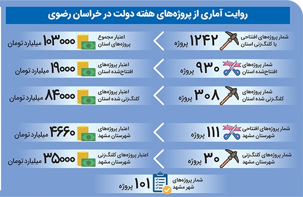 آوردههای دولت برای شهر مشهد آوردههای دولت برای شهر مشهد