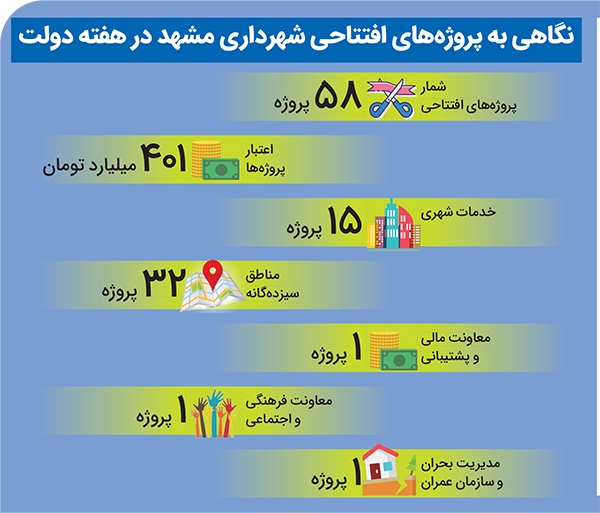 آوردههای دولت برای شهر مشهد آوردههای دولت برای شهر مشهد
