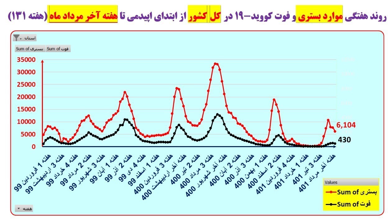 کاهش بیماران سرپایی کرونا و افزایش تعداد بستری‌ها در ۴ استان + نقشه و نمودار