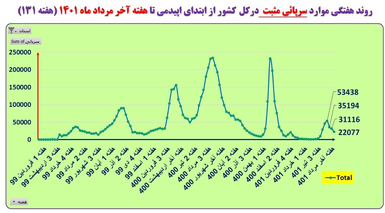 کاهش بیماران سرپایی کرونا و افزایش تعداد بستری‌ها در ۴ استان + نقشه و نمودار