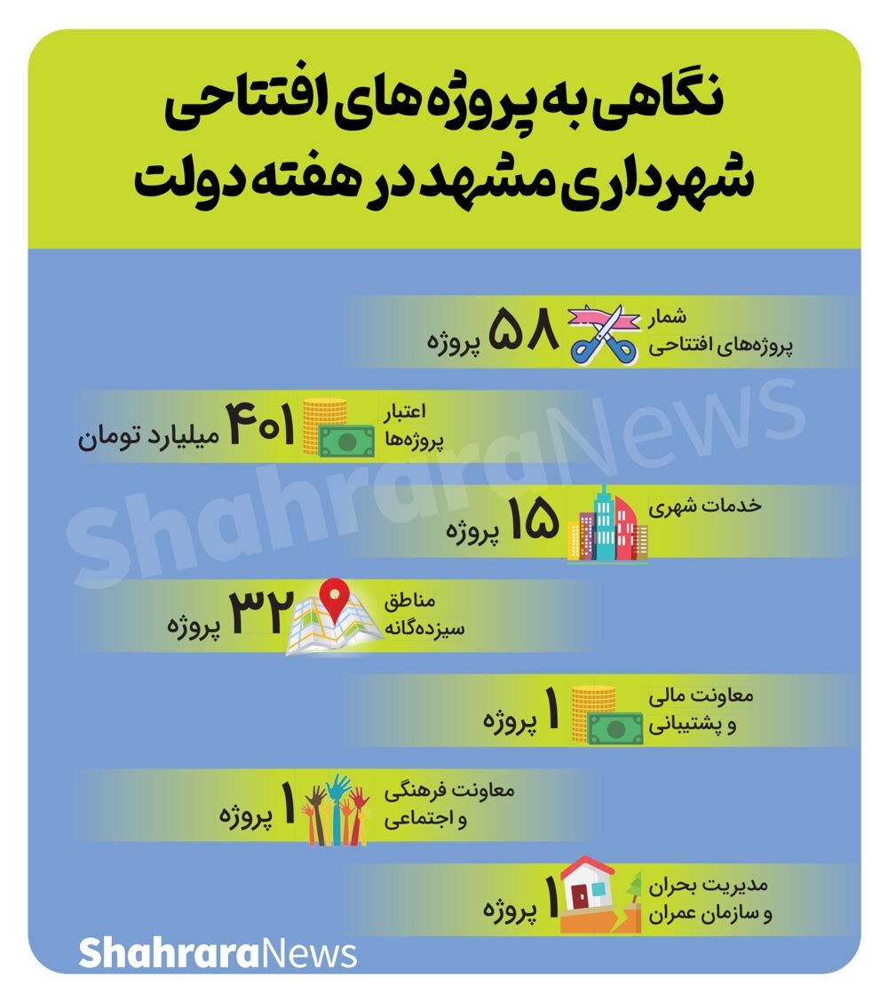 اینفوگرافی| نگاهی به پروژه&zwnj;های افتتاحی شهرداری مشهد در هفته دولت