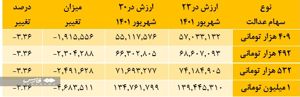 تکلیف سهام عدالت متوفیان مشخص شد؟ تکلیف سهام عدالت متوفیان مشخص شد؟