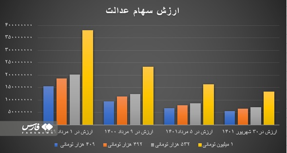 تکلیف سهام عدالت متوفیان مشخص شد؟ تکلیف سهام عدالت متوفیان مشخص شد؟
