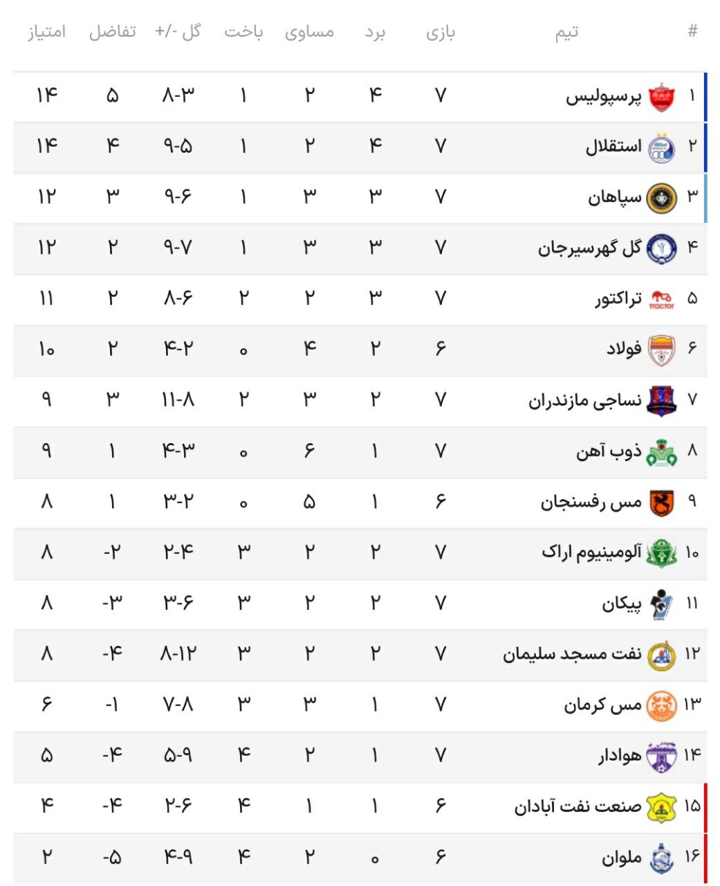 جدول نهایی لیگ برتر در پایان هفته هفتم| صدر همچنان قرمز