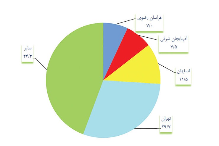 وصول ۹۱ درصد چک‌های خراسان رضوی در مرداد