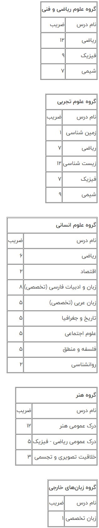 آنچه کنکوری‌های ۱۴۰۲ باید بدانند