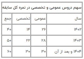 آنچه کنکوری‌های ۱۴۰۲ باید بدانند