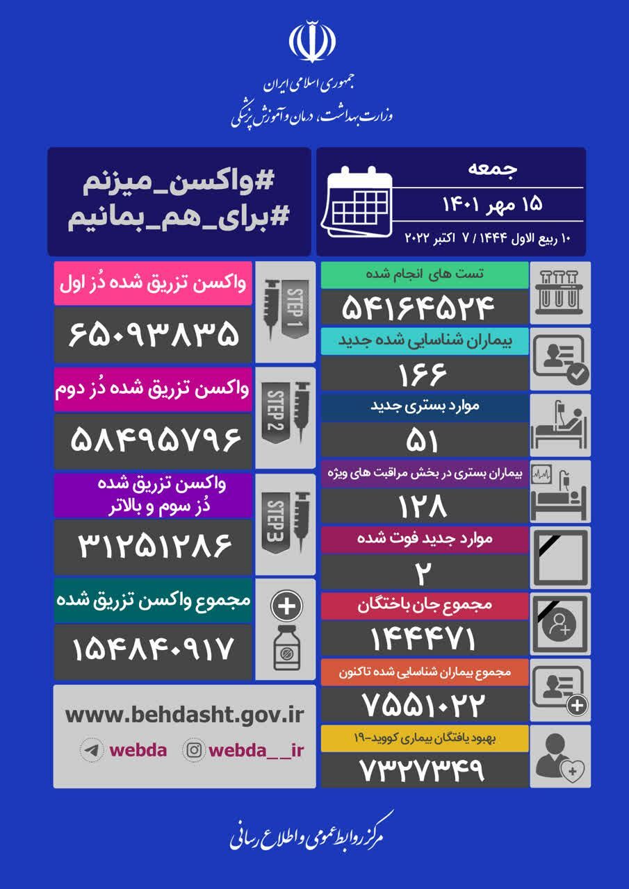 آخرین آمار کرونا، ۱۵ مهر ۱۴۰۱ | شناسایی ۱۶۶ بیمار جدید و فوت ۲ تن دیگر