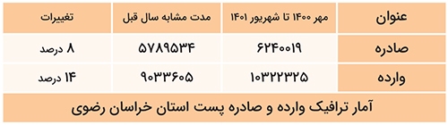 اقتصاد دیجیتال با پست پیشتاز اقتصاد دیجیتال با پست پیشتاز