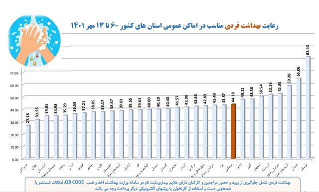 استفاده ۱۹ درصدی از «ماسک» در آستانه فصل سرما