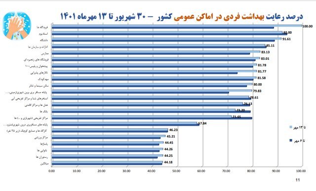تنها ۱۹ درصد مردم از ماسک استفاده میکنند تنها ۱۹ درصد مردم از ماسک استفاده میکنند