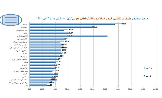 تنها ۱۹ درصد مردم از ماسک استفاده میکنند تنها ۱۹ درصد مردم از ماسک استفاده میکنند