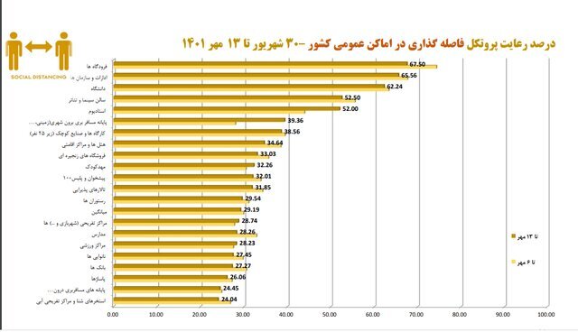 تنها ۱۹ درصد مردم از ماسک استفاده میکنند تنها ۱۹ درصد مردم از ماسک استفاده میکنند