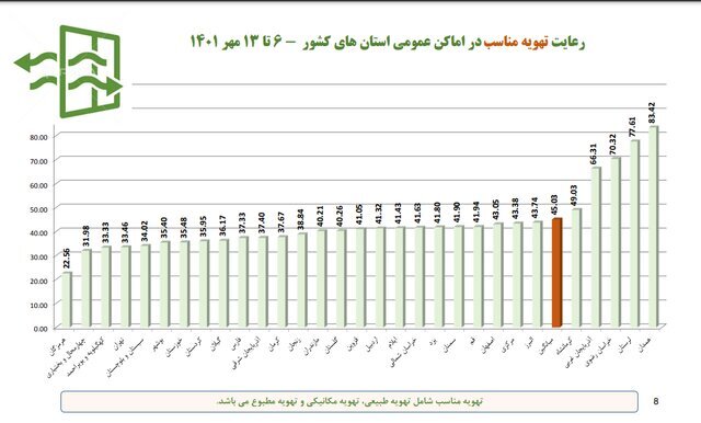 تنها ۱۹ درصد مردم از ماسک استفاده میکنند تنها ۱۹ درصد مردم از ماسک استفاده میکنند