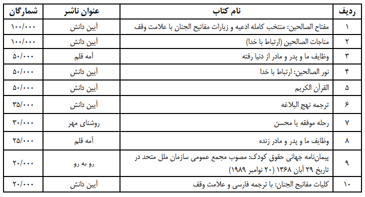 گرانی ۳۸ درصدی قیمت کتاب از سال گذشته| ادبیات باز هم پیشی گرفت