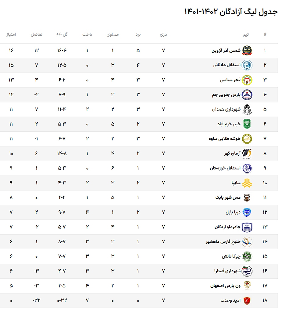فجرسپاسی-امیدوحدت؛ جدال لیگ برتریهای سابق در لیگ یک+جدول فجرسپاسی-امیدوحدت؛ جدال لیگ برتریهای سابق در لیگ یک+جدول