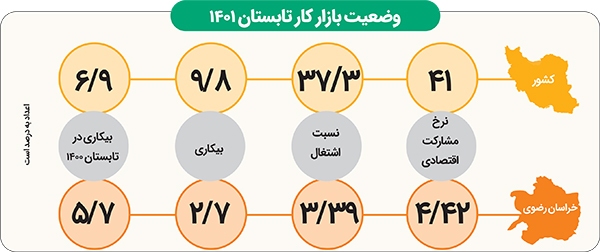 کاهش بیکاری در مشهد کاهش بیکاری در مشهد