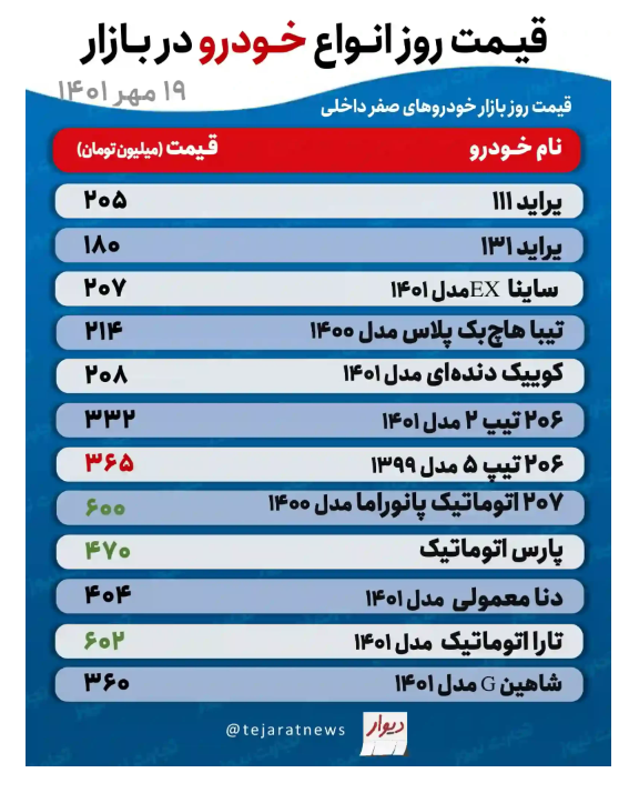 قیمت خودرو در بازار امروز|۲۰۷ اتوماتیک به ۶۰۰ میلیون تومان رسید+ جدول (۱۹ مهرماه ۱۴۰۱) قیمت خودرو در بازار امروز|۲۰۷ اتوماتیک به ۶۰۰ میلیون تومان رسید+ جدول (۱۹ مهرماه ۱۴۰۱)