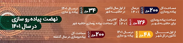 رونق پیاده روسازی در حاشیهشهر رونق پیاده روسازی در حاشیهشهر