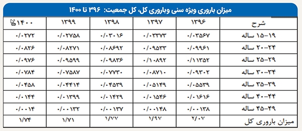 باروری خراسانرضوی و ۱۹ استان دیگر، کمتر از سطح جانشینی باروری خراسانرضوی و ۱۹ استان دیگر، کمتر از سطح جانشینی