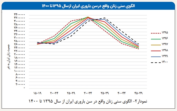 باروری خراسانرضوی و ۱۹ استان دیگر، کمتر از سطح جانشینی باروری خراسانرضوی و ۱۹ استان دیگر، کمتر از سطح جانشینی