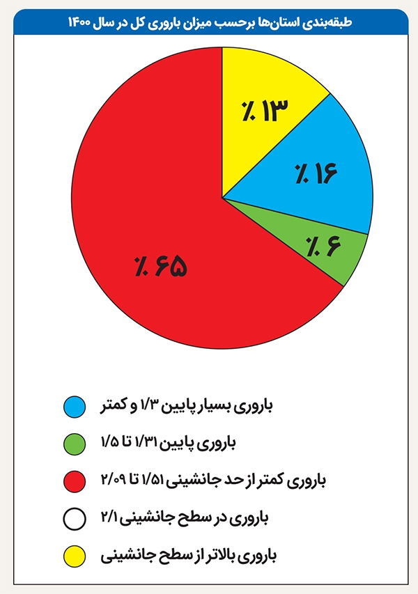 باروری خراسانرضوی و ۱۹ استان دیگر، کمتر از سطح جانشینی باروری خراسانرضوی و ۱۹ استان دیگر، کمتر از سطح جانشینی