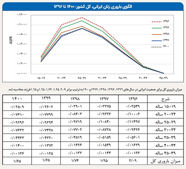 باروری خراسانرضوی و ۱۹ استان دیگر، کمتر از سطح جانشینی باروری خراسانرضوی و ۱۹ استان دیگر، کمتر از سطح جانشینی