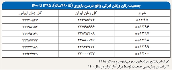 باروری خراسانرضوی و ۱۹ استان دیگر، کمتر از سطح جانشینی باروری خراسانرضوی و ۱۹ استان دیگر، کمتر از سطح جانشینی