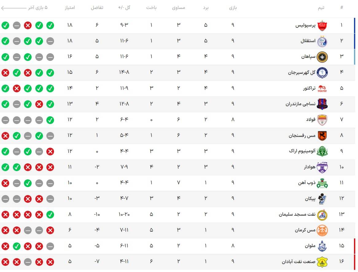 نتایج هفته نهم و جدول لیگ برتر فوتبال| صدر دوباره در دست پرسپولیس و گل‌محمدی