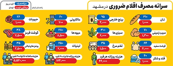 تغذیه سالم مشهدیها چقدر هزینه دارد؟ تغذیه سالم مشهدیها چقدر هزینه دارد؟