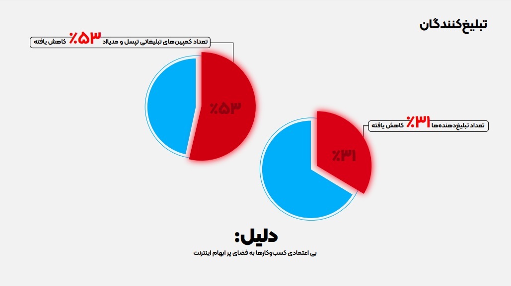 تاثیر قطعی اینترنت بر بیاعتمادی به فضای تبلیغات آنلاین تاثیر قطعی اینترنت بر بیاعتمادی به فضای تبلیغات آنلاین