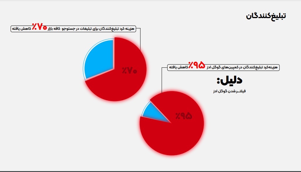 تاثیر قطعی اینترنت بر بیاعتمادی به فضای تبلیغات آنلاین تاثیر قطعی اینترنت بر بیاعتمادی به فضای تبلیغات آنلاین