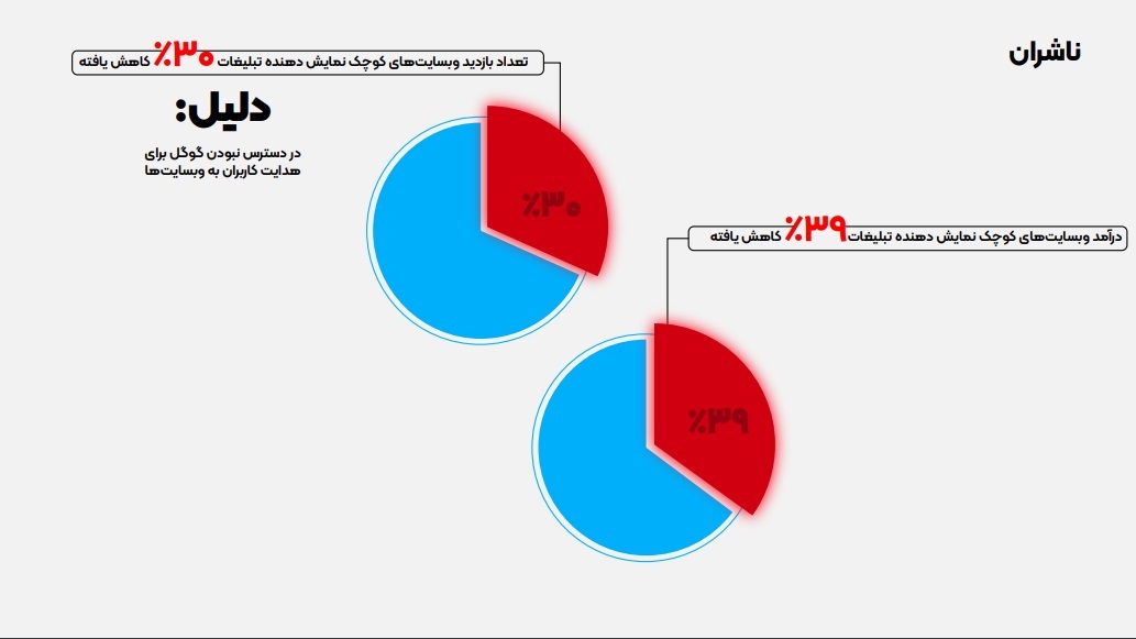 تاثیر قطعی اینترنت بر بیاعتمادی به فضای تبلیغات آنلاین تاثیر قطعی اینترنت بر بیاعتمادی به فضای تبلیغات آنلاین