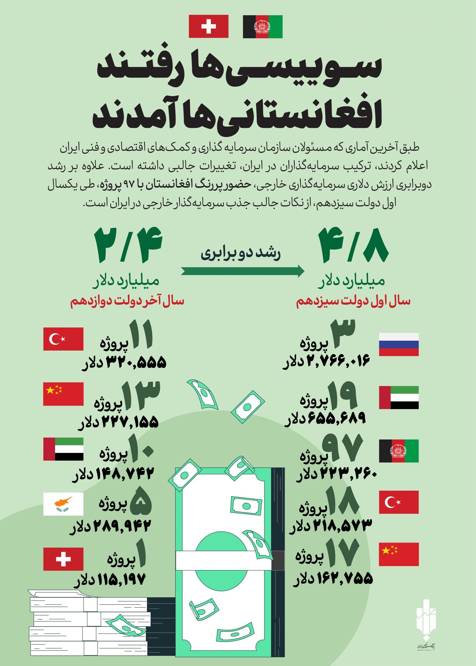 سرمایهگذاران افغانستانی در ایران از سوییسیها پیشی گرفتند + اینفوگرافیک سرمایهگذاران افغانستانی در ایران از سوییسیها پیشی گرفتند + اینفوگرافیک