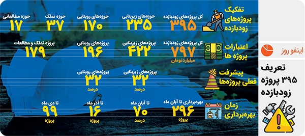اعتبار ۷۹۷ میلیاردی برای ۳۹۵پروژه اعتبار ۷۹۷ میلیاردی برای ۳۹۵پروژه