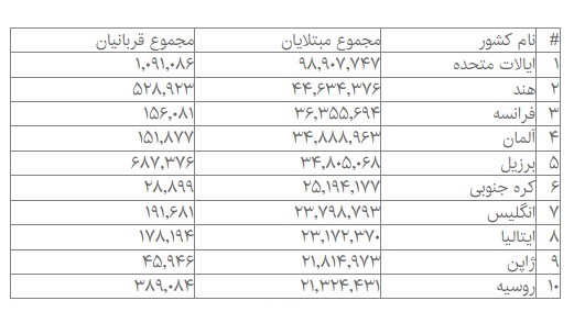 آمریکا، هند و فرانسه، ۳ رکورددار ابتلا به کرونا در جهان آمریکا، هند و فرانسه، ۳ رکورددار ابتلا به کرونا در جهان