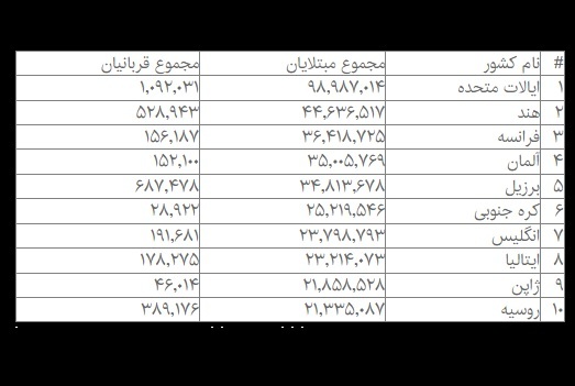 آخرین آمار مبتلایان و فوتیهای کرونا در جهان (۲۸ مهرماه ۱۴۰۱) آخرین آمار مبتلایان و فوتیهای کرونا در جهان (۲۸ مهرماه ۱۴۰۱)